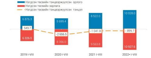 ҮСХ:Улсын төсвийн орлого 1.2 их наядаар өсөв